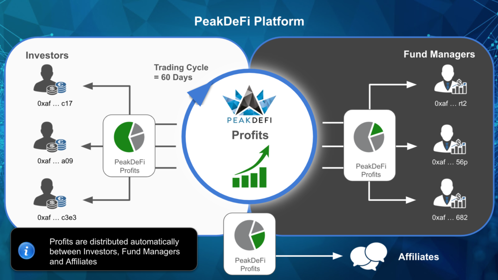 PeakDefi Platform